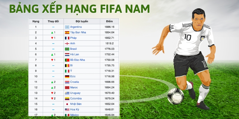 Phân tích bảng xếp hạng FIFA nam mới nhất